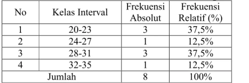 Tabel 1. Distribusi Frekuensi Kekuatan Otot Lengan dan bahu  No  Kelas Interval  Frekuensi 