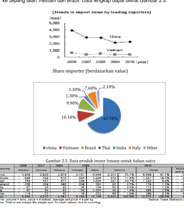 Gambar 2.5. Data produk impor Jepang untuk bahan sutra  SUMBER: JETRO 2011  