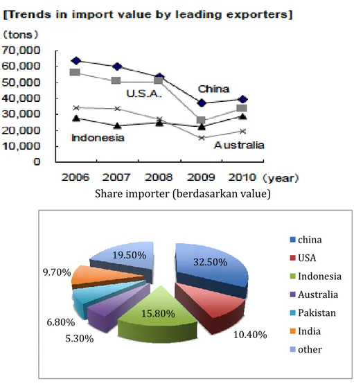 Gambar 2.6. Data produk impor Jepang untuk bahan kapas  SUMBER: JETRO 2011  32.50%  10.40% 15.80% 5.30% 6.80% 9.70% 19.50%  chinaUSA IndonesiaAustraliaPakistanIndiaotherShare importer (berdasarkan value) 