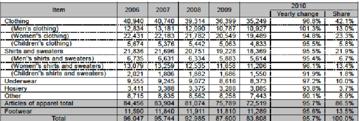 Gambar 2.7. Data Nilai Transaksi Produk Apparel di Jepang  SUMBER: JETRO 2011  