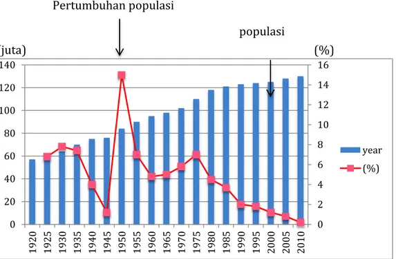 Gambar 1. Populasi dan rata-rata pertumbuhan populasi penduduk jepang 02468101214160204060801001201401920192519301935194019451950195519601965197019751980198519901995200020052010year(%)(juta) (%) populasi Pertumbuhan populasi 