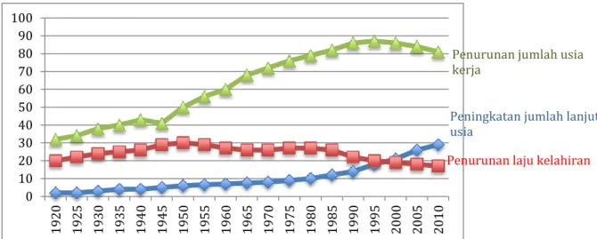 Gambar 2. Perubahan penduduk berdasarkan usia (tahun 1920 – 2010)  Masyarakat  Jepang  homogen  dalam  etnis,  budaya  dan  bahasa,  dengan  sedikit  populasi  pekerja  asing
