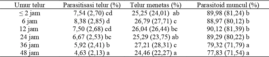 Tabel  1.  Pengaruh  umur  telur  terhadap  parasitisasi  dan  persentase  penetasan  telur  C