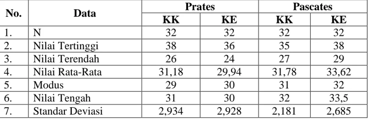 Tabel 13: Perbandingan Data Statistik Skor Prates dan Pascates Kemampuan 