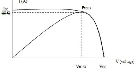 Gambar 2 Kurva karakteristik I-V dan P-V panel surya