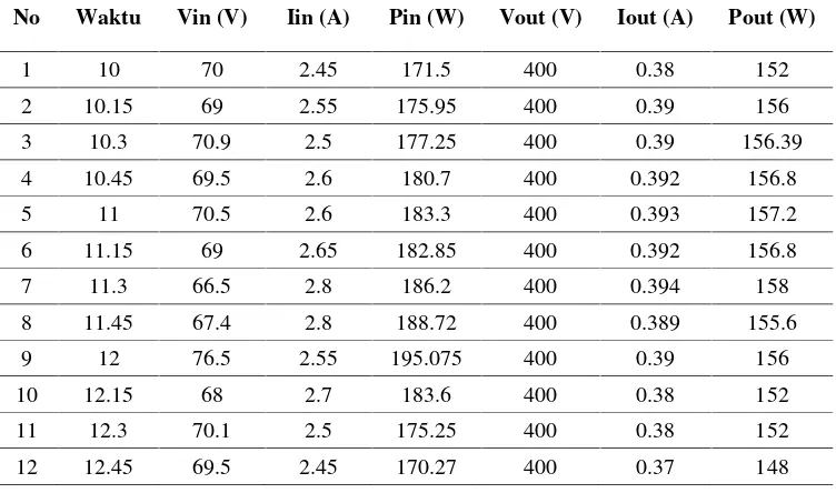 Tabel 2 Hasil pengujian integrasi Current Fed Push-Pull Converter dengan sumber Photovoltaic