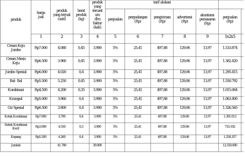 Tabel 11 Perhitungan Alokasi Biaya Pemasaran Bulan November 2013 produk harga jual produk  yang terjual (unit) berat  produk (kg) produk yang tercantum dlm  faktur  (kali) tarif alokasipenjualanpergudangan (Rp) pengiriman (Rp) advertensi (Rp) akuntansi  pe