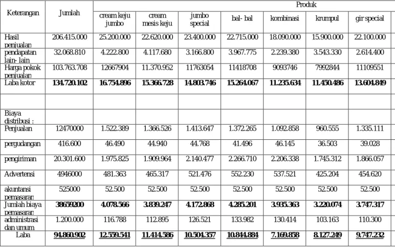 Tabel 8 Laporan Rugi- Laba Bulan September 2013