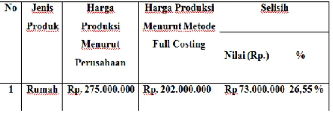 Tabel  Perbandingan  Harga  Produksi  Rumah Tipe 45 Per Unit Menurut Metode  Full  Costing  Dengan  Harga  Produksi  Yang Ditetapkan Perusahaan