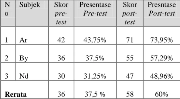 Tabel  2.  Perolehan  skor  pre-test  dan  post-test  kemampuan  bicara  huruf  bilabial  anak  tunarungu kelas 1-A 
