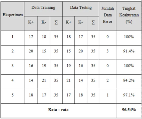 Tabel 4.1 Hasil eksperimen dengan jumlah  data training dan data testing sama 