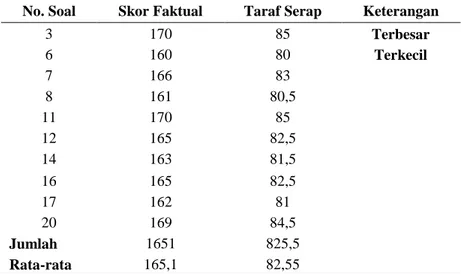 Tabel 2: Skor faktual, Taraf Serap, dan Keterangan Sub Variabel  Penyampaian Tujuan Instruskional Berorientasi Pada 