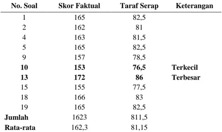 Tabel 3: Skor Faktual, Taraf Serap, dan Keterangan Sub Variabel  Penyampaian Tujuan Instruskional Berorientasi 