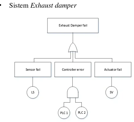 Gambar 6. Diagram FTA Exhaust damper