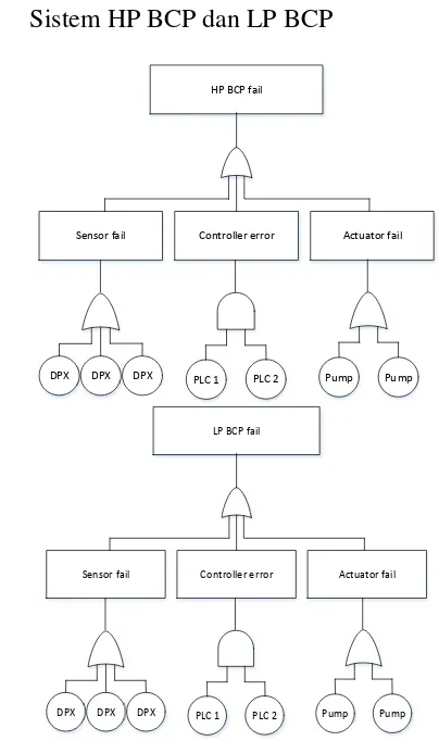 Gambar 8 Diagram FTA HP dan LP BCP