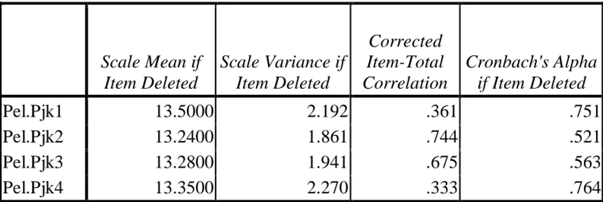 Tabel Hasil Uji Validitas Pelayanan Pajak  Item-Total Statistics  Scale Mean if  Item Deleted  Scale Variance if Item Deleted  Corrected  Item-Total  Correlation  Cronbach's Alpha if Item Deleted  Pel.Pjk1  13.5000  2.192  .361  .751  Pel.Pjk2  13.2400  1.