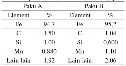 Tabel 1 Komposisi Kimia Paku A dan Paku B [6].