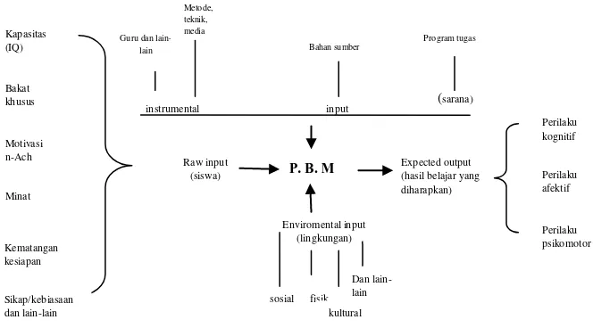 Gambar 1.1 sistematik komponen P.B.M 