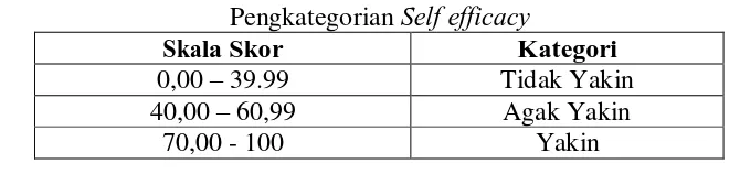 Tabel 3.9 Self efficacy