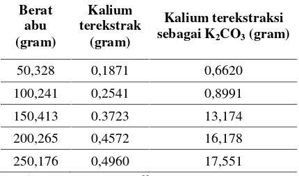 Tabel 1 Kadar Kalium Dalam Ekstrak Abu TKSDengan Metode Teknis