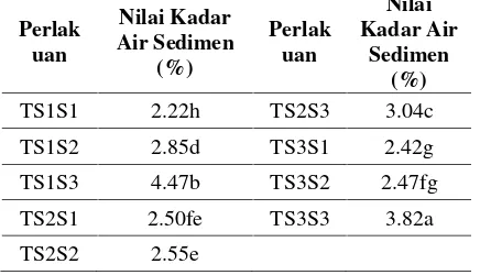 Tabel 4Pengaruh Penambahan Konsentrasi AbuTankos dan Suhu ReaksiTransesterifikasi TerhadapNilai Kadar Air