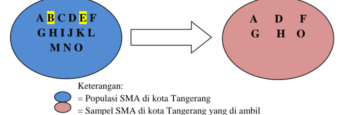 Gambar 3.12. Pengambilan sampel dengan teknik convenience sampling (sampling  kemudahan) A B C D E F G H I J K L M N O  A      D      F  G      H    O Keterangan:  