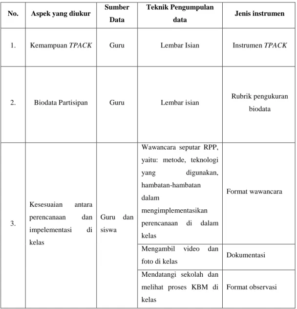 Tabel 3.2.Teknik pengumpulan data dan instrumen penelitian 