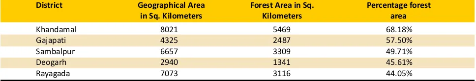 Table 2: District Forest Cover in 2011