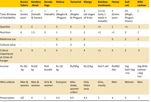 Table 9: Matrix score of 10 important uncultivated foods