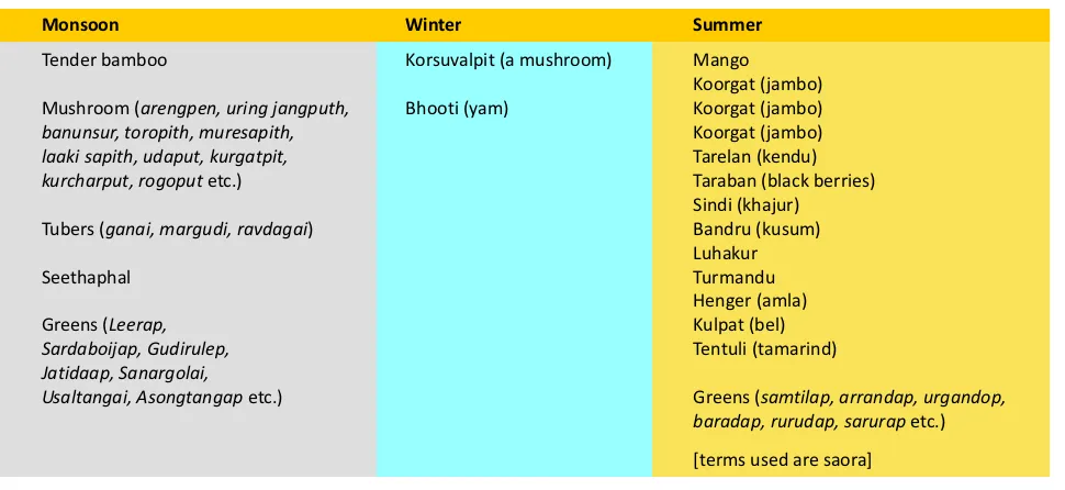 Table 10: Availability of uncultivated foods in different seasons