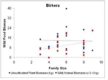 Figure 4: Correlation between Wild Food Species diversity to Family Size