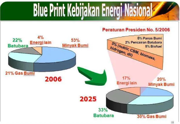 Gambar 1. Blue Print Kebijakan Energi Nasional Berdasarkan Peraturan Presiden No. 5    Tahun 2006 tentang Kebijakan Energi Nasional  