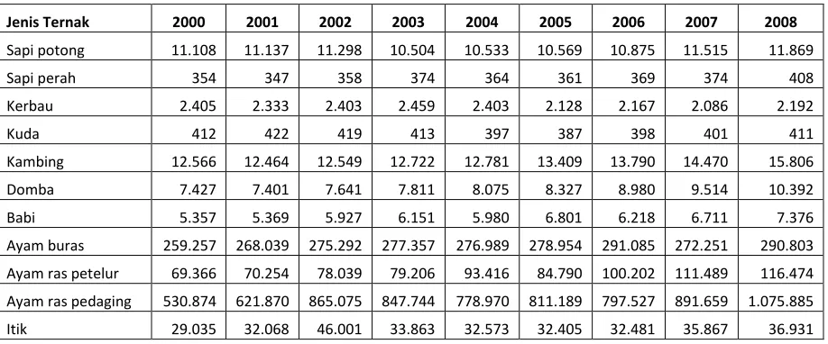 Tabel 1. Populasi Ternak di Indonesia Tahun 2000 – 2008 (dalam Ribu Ekor) 