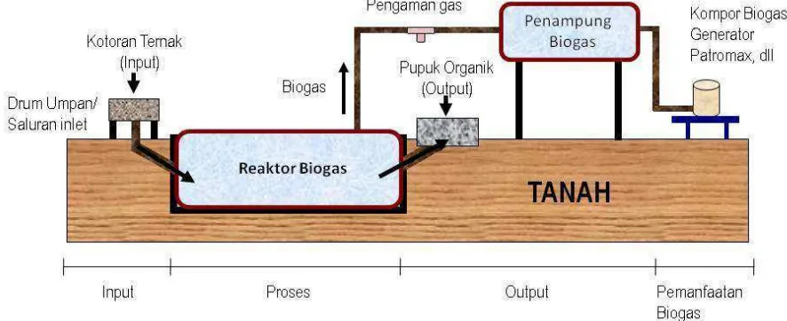 Gambar 2. Instalasi Biogas 