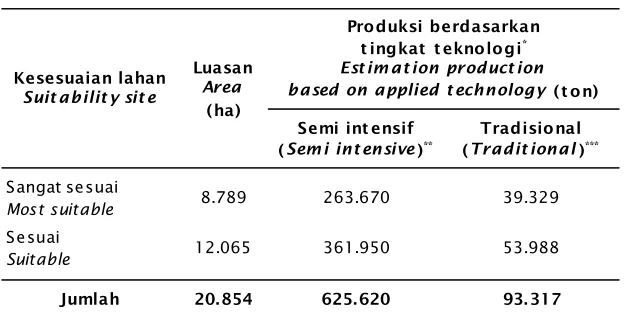 Table 6.Production estimation for catfish based on suitability site and
