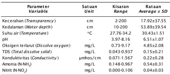 Table 2.Range of water quality measurement in the minapolitan area of Bogor