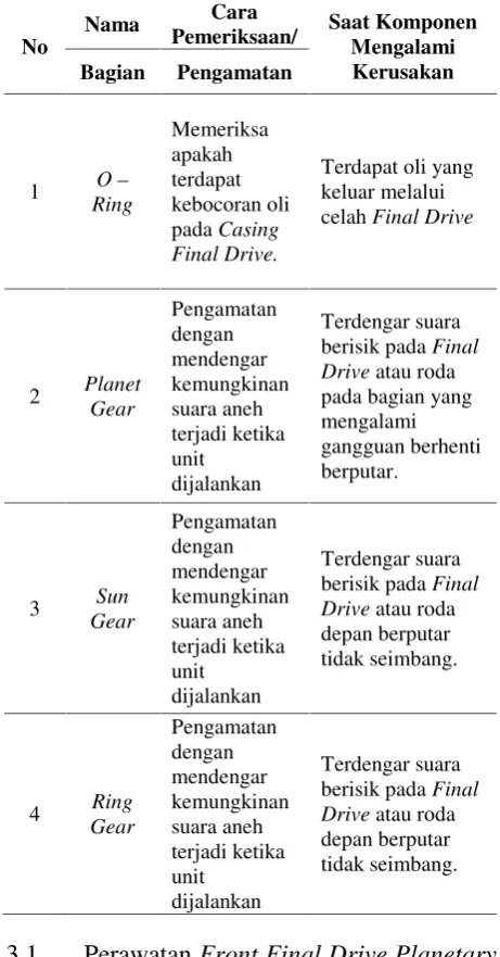 Tabel 1Identifikasi Kerusakan Front Final DrivePlanetary Gear