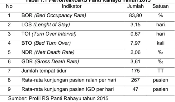 Tabel 1.1 PerformanceRS Panti Rahayu Tahun 2015 