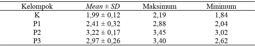 Tabel 2. Mean & standar deviasi skor perubahan gambaran histopatologi hepar