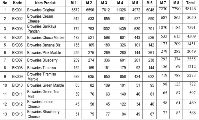 Tabel    1.1  menunjukkan  data  penjualan  produk  Amanda  pada  bulan  Juli  dan  Agustus  2015  yang  mengungkapkan  penjualan  yang  signifikan  menanjak  di  varian  favorite  antara  lain  Brownies  Original,  Brownies  Cream  Cheese,  Brownies  Sari