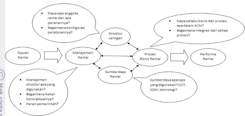Gambar 2  Kerangka analisis manajemen rantai pasokan (Vorst 2005). 