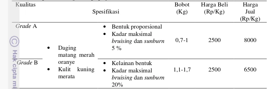 Tabel 4  Spesifikasi grade pepaya Calina 