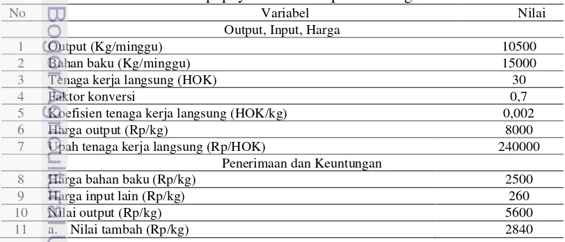 Tabel 7  Analisis nilai tambah pepaya Calina Sunpride di tingkat PT. SSN 