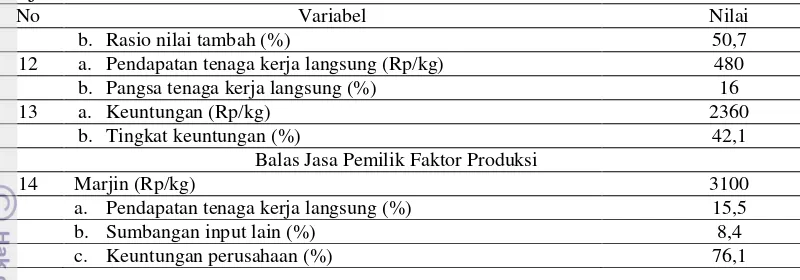 Tabel 8  Analisis nilai tambah pepaya Calina Sunfresh di tingkat PT. SSN 