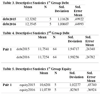 Table 3. Descriptive Statistics 1st Group Debt 