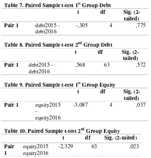 Table 7. Paired Sample t-test 1st Group Debt 