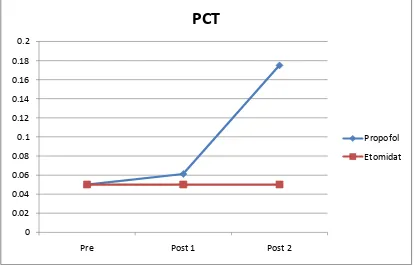 Gambar 3. Grafik batang kadar procalcitonin pada kelompok propofol dan 