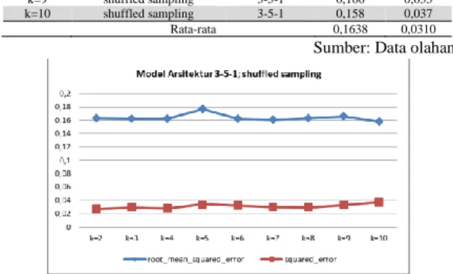 Tabel  6.  Hasil  pengujian  model  arsitektur  3-2-1;    shuffled  sampling 