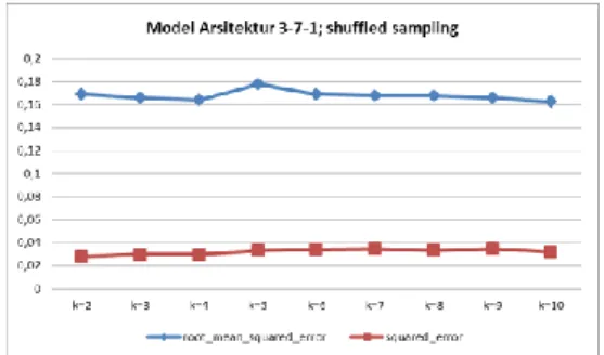 Tabel 10. Hasil pengujian model arsitektur 3-7-1;  shuffled  sampling 