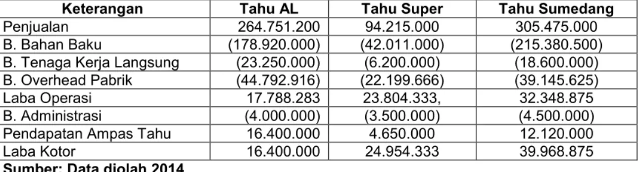 Tabel 3  Pabrik Tahu AL 